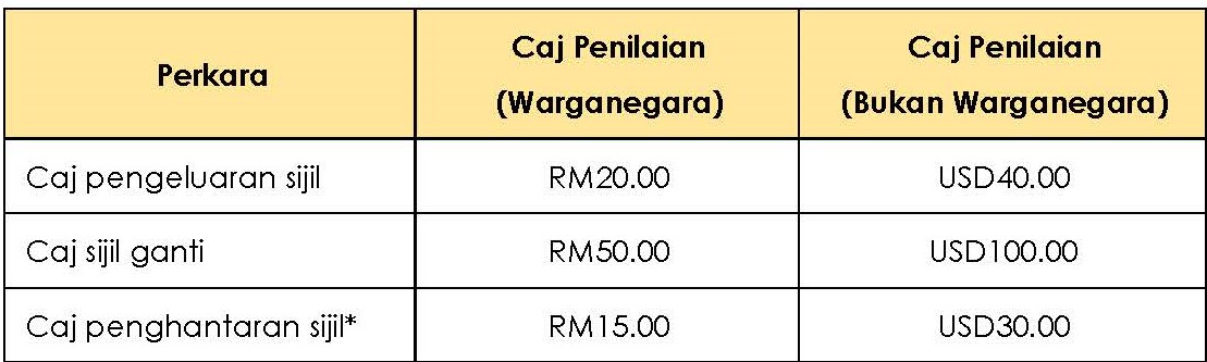 Caj pengeluaran sijil bagi calon APEL.A T-3, T-4, T-6 dan T-7 Image